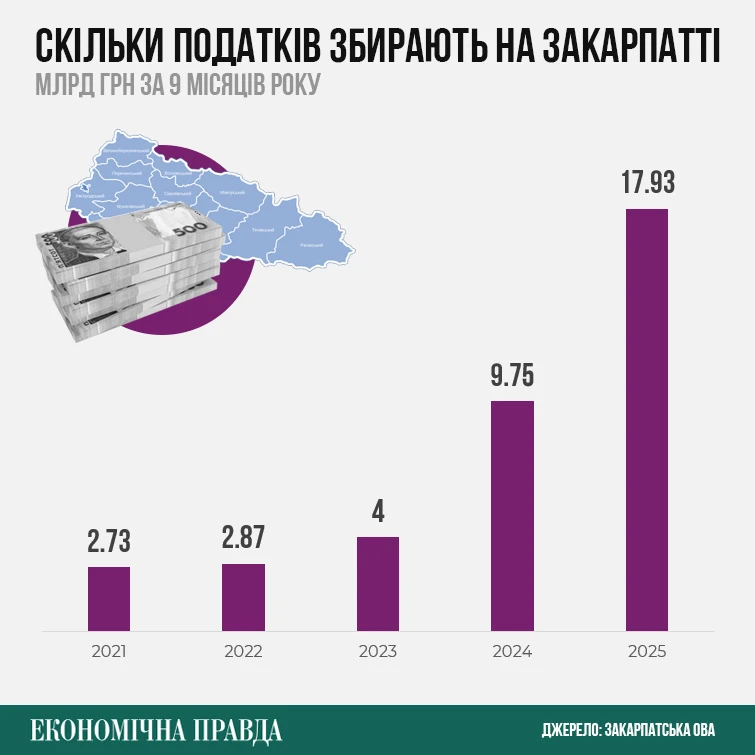 закарпаття податки
