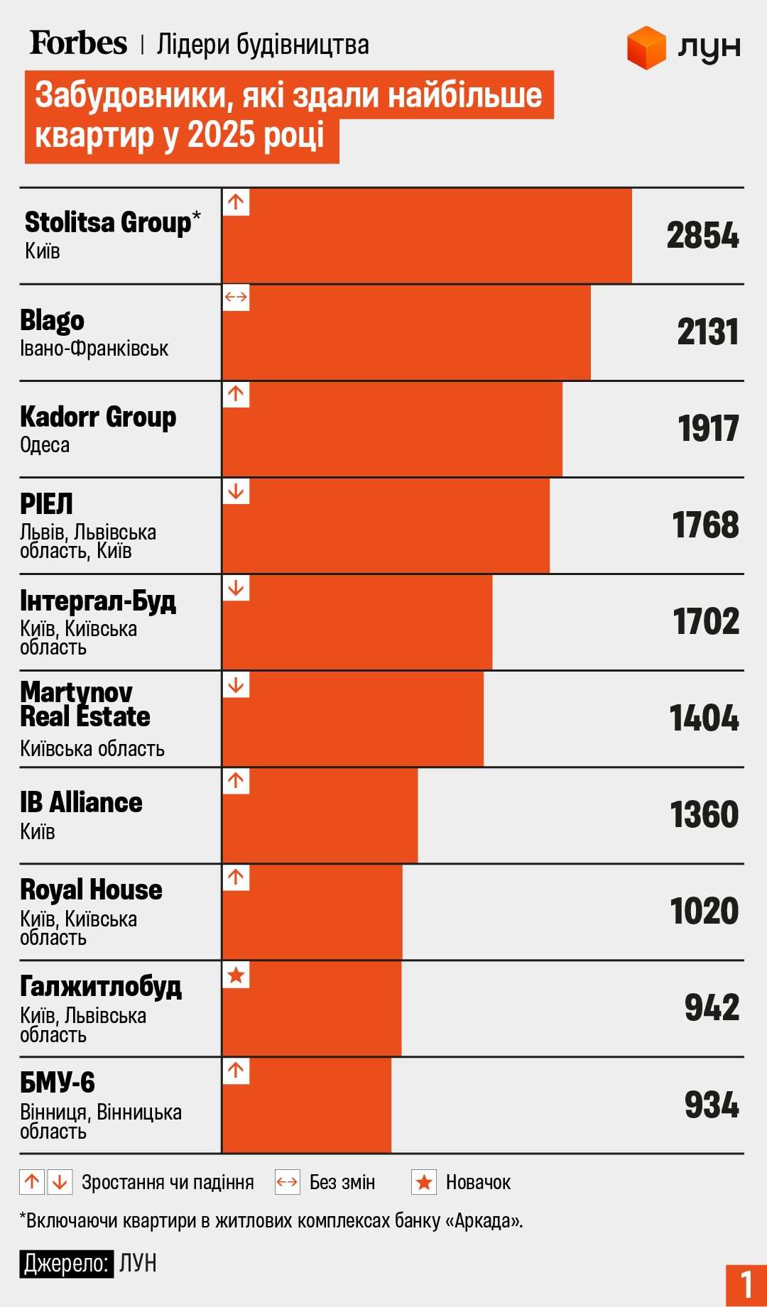 Рейтинг забудовників