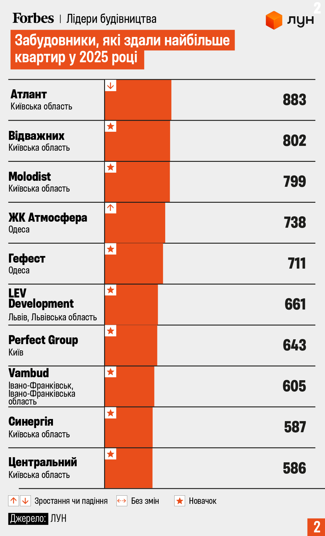 Рейтинг забудовників